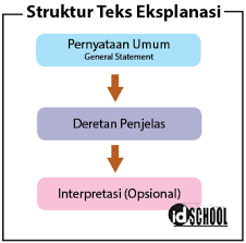 Sebutkan dan jelaskan struktur teks eksplanasi. Teks Eksplanasi Struktur Ciri Ciri Dan Contoh Idschool