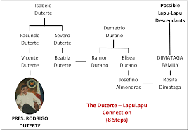 Filipino Genealogy Project President Duterte And The