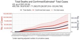 Covid 19 Infections In The U S Nearly Three Times Greater Than Reported Model Estimates Eurekalert Science News