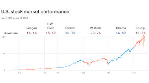 How Might The 2020 Presidential Election Affect The Stock Market Investing Com