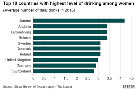 No Alcohol Safe To Drink Global Study Confirms Bbc News