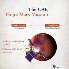 The Uae Hope Mars Mission Mission To Mars Mission Uae