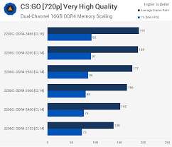 Ryzen 3 2200g game requirement analysis. Ryzen Cpu Vega Graphics On A Chip Amd Ryzen 5 2400g Ryzen 3 2200g Review Benchmarks Memory Scaling Techspot