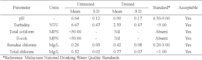 4 moh, drinking water quality standard drinking water quality surveillance programme, engineering services division ministry of health, putrajaya, malaysia, 2009. Pdf Smartwudhu Recycling Ablution Water For Sustainable Living In Malaysia Semantic Scholar