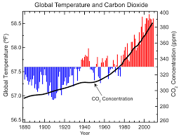 History Of Climate Change Debate Procon Org