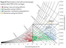 Making The Case For Evaporative Cooling Cibse Journal