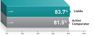 Lialda Mesalamine Efficacy Data