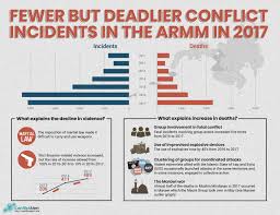 Ritm strictly follows guidelines set by the world health organization (who) when responding to outbreaks. Infographics War And Identity In The Philippines International Alert