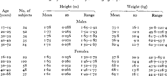 Table I From Body Fat Assessed From Total Body Density And