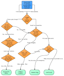 It was originated from computer science as a tool for representing algorithms and programming logic but had extended to use in all other kinds of processes. Flowchart Friday The Case Of The Long Lost Sibling