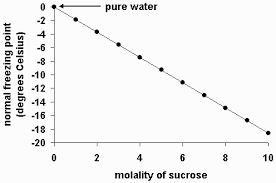 freezing point depression