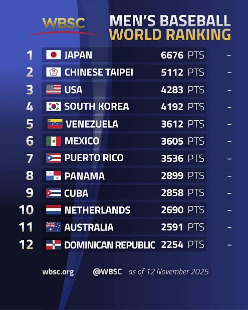 La República Dominicana ocupa el octavo lugar en el ranking Mundial de Béisbol masculino de WBSC con un total de 2,737 puntos, según la actualización del 8 de octubre de 2026.