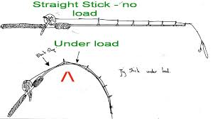 Generally speaking, it really depends on the tool being used. Spiral Wrap Fishing Rods For Sale Off 64 Www Transanatolie Com