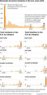 In The United States Right Wing Violence Is On The Rise