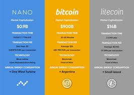 In 2009, satoshi nakamoto launchedbitcoin as the world's first cryptocurrency. Mira Hurley On Twitter Not Mine But Sharing This Awesome Comparison Infographic For Whoever Wants To Use It Nano Versus Bitcoin Versus Litecoin Crypto Nano Ltc Btc Https T Co Td4ymrvnhx