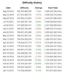 It would be a good idea to first use a mining profitability calculator to determine whether it is worth your while to persue mining. Bitcoin Mining South Africa Bitcoin South Africa