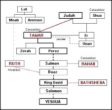 genealogy of king david and solomon and of yeshua jesus of