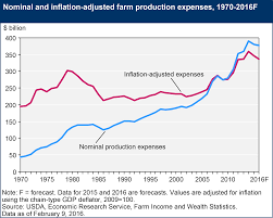 Farmland An Asset Ripe For Correction Invesco Db