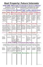 Property Fee Simple Chart Real Property Future Interests