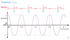 Beat Frequencies Definition Formula Applications W Diagram