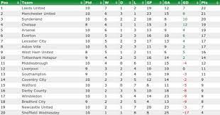 The physioroom.com english premier league injury table. Looking At Ten Game Premier League Tables From The Past Football365