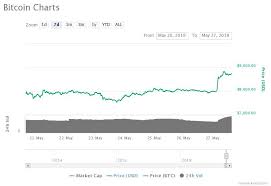 bitcoin price hits 8 939 in new 2019 high whats driving