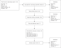 Learn about parenting styles, including how birth order matters, what to do when your styles clash, and how happy parents make happy kids. Scielo Brasil The Effects Of Parental Rearing Styles And Early Maladaptive Schemas In The Development Of Personality A Systematic Review The Effects Of Parental Rearing Styles And Early Maladaptive Schemas