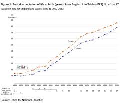 Rising Life Expectancy Could Push State Retirement Age To 70