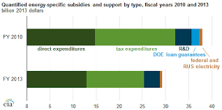Total Energy Subsidies Decline Since 2010 With Changes In