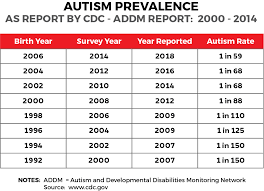 Autism Statistics The Autism Community In Action Taca