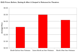 Movie Sequels Increase Dvd Bluray Prices Of Original Movies