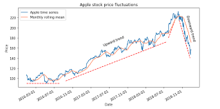 Investors who anticipate trading during these times are strongly advised to use limit orders. Stock Market Chart Apple Famba