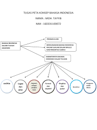 Peta konsep merupakan suatu peta yang menjelaskan konsep dengan memakai urutan tingkatan atau hirarki dan tersusun dari judul kemudian turun ke arah bawah subtopik sampai ke ujung. Tugas Peta Konsep Bahasa Indonesia Pdf