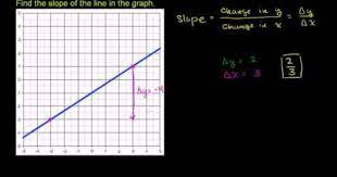 Slope Of A Line Algebra Worksheets Algebra Slope Math