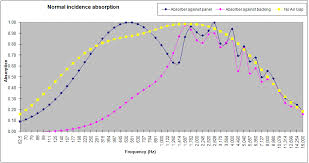 Porous Absorber Calculator V1 59 Acoustic Panels Calculator Line Chart