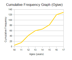 The value representing the 30th percentile, using the formula n(p/100) where n = sample size and p = percentile, is at position 11(0.30) = 3.3. Cumulative Frequency Percentiles And Quartiles Wyzant Lessons