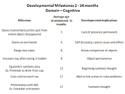 milestones of childhood development