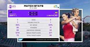 Среда, 28 июля 2021, 06:55. Svitolina Sgorela V Majami Propustiv V Final Sopernicu S Povrezhdeniem Polemika