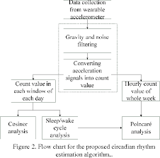 Figure 2 From Estimating The Influence Of Chronotype And