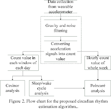 figure 2 from estimating the influence of chronotype and