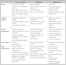 non verbal aspects of assertion non assertion and