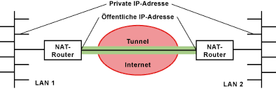 Vpn Virtual Private Network Virtuelles Privates Netzwerk