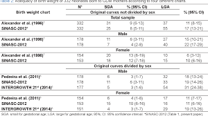 Pdf Birth Weight Classification In Gestational Diabetes Is