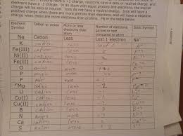 Valence electrons worksheet | worksheet #c19 valence electrons and electron. Ninth Grade Lesson Common Ionization States Betterlesson