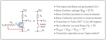 The transistor has practically zero current because the emitter does not emit charge carriers to the base. Transistor As A Switch In Cutoff And Saturation Electrical Engineering Stack Exchange