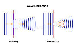 Diffraction Waves Through Gap Sizes Wave Diffraction Diagram Of Wide Gap And Na Sponsored Affiliate Sponsored Gap Math Concepts Types Of Science Waves