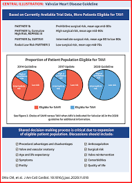 Valvular Heart Disease Guideline Hub Journal Of The American College Of Cardiology