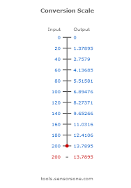 Psi Pounds Per Square Inch Pressure Unit