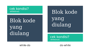 Jika kondisi masih bernilai true, maka looping akan terus berlanjut. Perbedaan Perulangan While Dan Do While