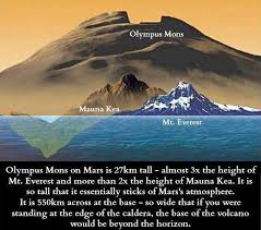 One Of Those Planets Above Is Mars On Mars Is A Mountain Called Olympus Mons It Makes Mount Everest Look Like A Little Baby Astronomy Facts Space Facts Science Facts